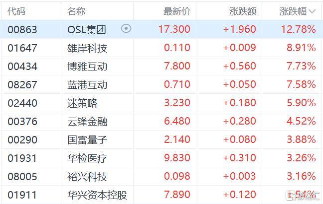 港股收评：三大指数齐跌<strong></p>
<p>币汇系列</strong>，恒科指跌1.1%，黄金股逆市大涨