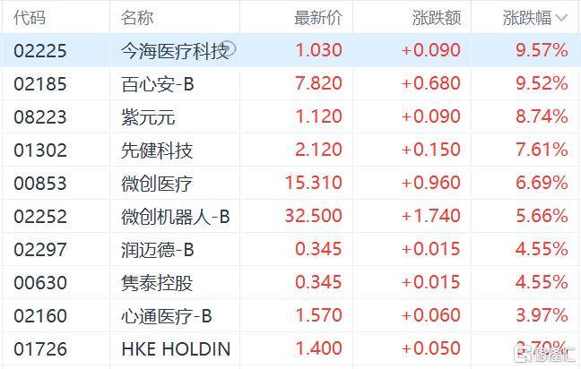 港股收评：三大指数齐跌<strong></p>
<p>币汇系列</strong>，恒科指跌1.1%，黄金股逆市大涨