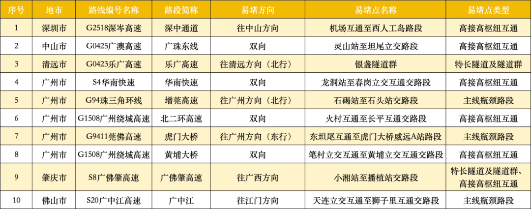 广东22处高速点段通行缓慢长度超3公里<strong></p>
<p>币汇系列</strong>！起终点位置公布
