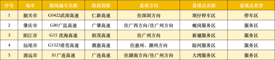 广东22处高速点段通行缓慢长度超3公里<strong></p>
<p>币汇系列</strong>！起终点位置公布