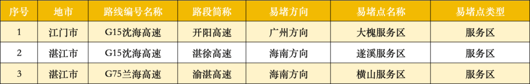 广东22处高速点段通行缓慢长度超3公里<strong></p>
<p>币汇系列</strong>！起终点位置公布