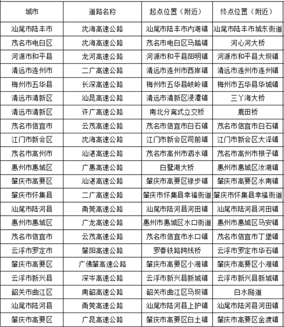 广东22处高速点段通行缓慢长度超3公里<strong></p>
<p>币汇系列</strong>！起终点位置公布