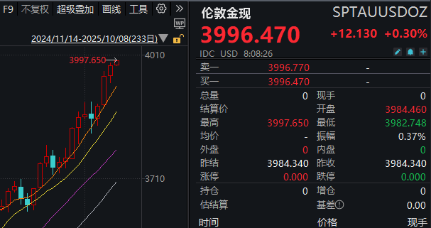 见证历史<strong></p>
<p>西夏币</strong>!黄金期货价格首次突破4000美元/盎司