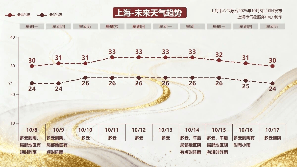 今日“寒露”上海热到30℃<strong></p>
<p>西夏币</strong>，节后气温居高不下最高可达33℃
