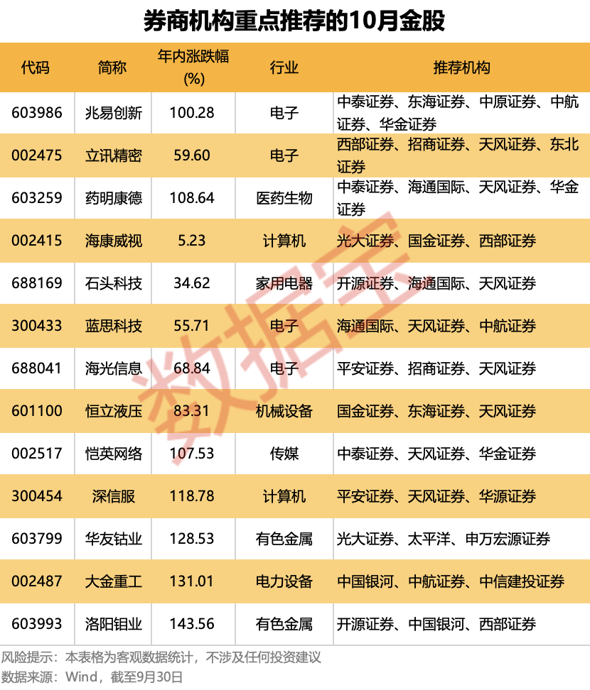 10月金股出炉！13只个股获重点推荐