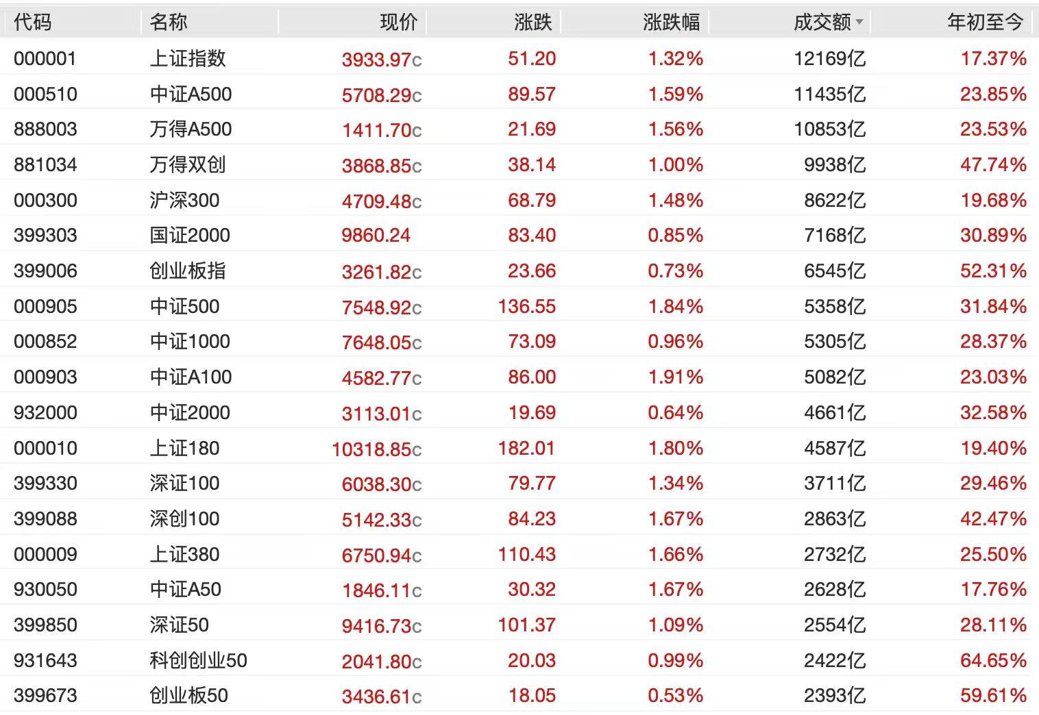 A股节后开门红<strong></p>
<p>罄币</strong>，4000点有多远？沪指十年来首破3900点，贵金属、半导体狂飙