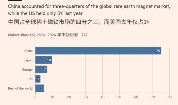 为对抗中国在稀土领域的主导地位<strong></p>
<p>火特币</strong>，美国国防部计划采购10亿美元关键矿产