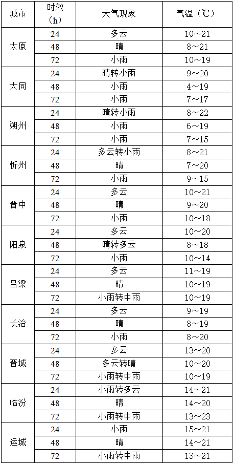 10月14日夜间起<strong></p>
<p>瓦特币</strong>，山西又将出现降水