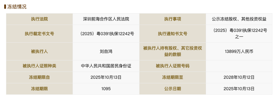 柔宇科技破产不到一年后<strong></p>
<p>坡币</strong>，刘自鸿所持1.38亿元股权被冻结