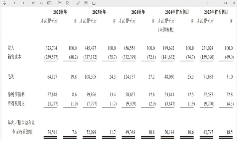 “国产劳力士”上市首日大涨两倍<strong></p>
<p>农币</strong>，出身莆田，高端款定价5万