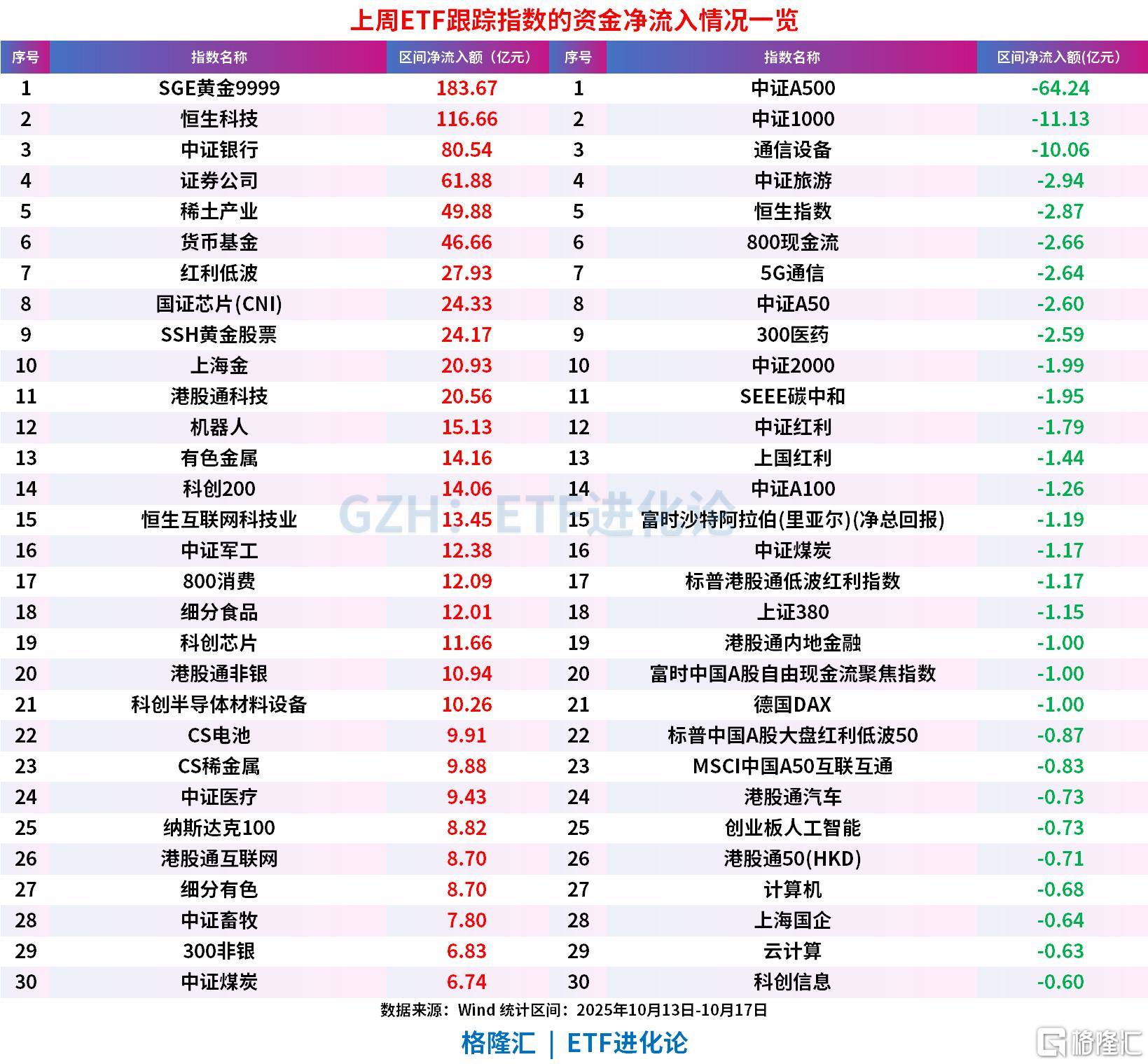上周ETF全市场净流入608亿元，股票ETF净流入超300亿元