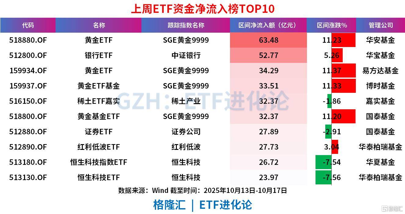 上周ETF全市场净流入608亿元<strong></p>
<p>利币</strong>，股票ETF净流入超300亿元