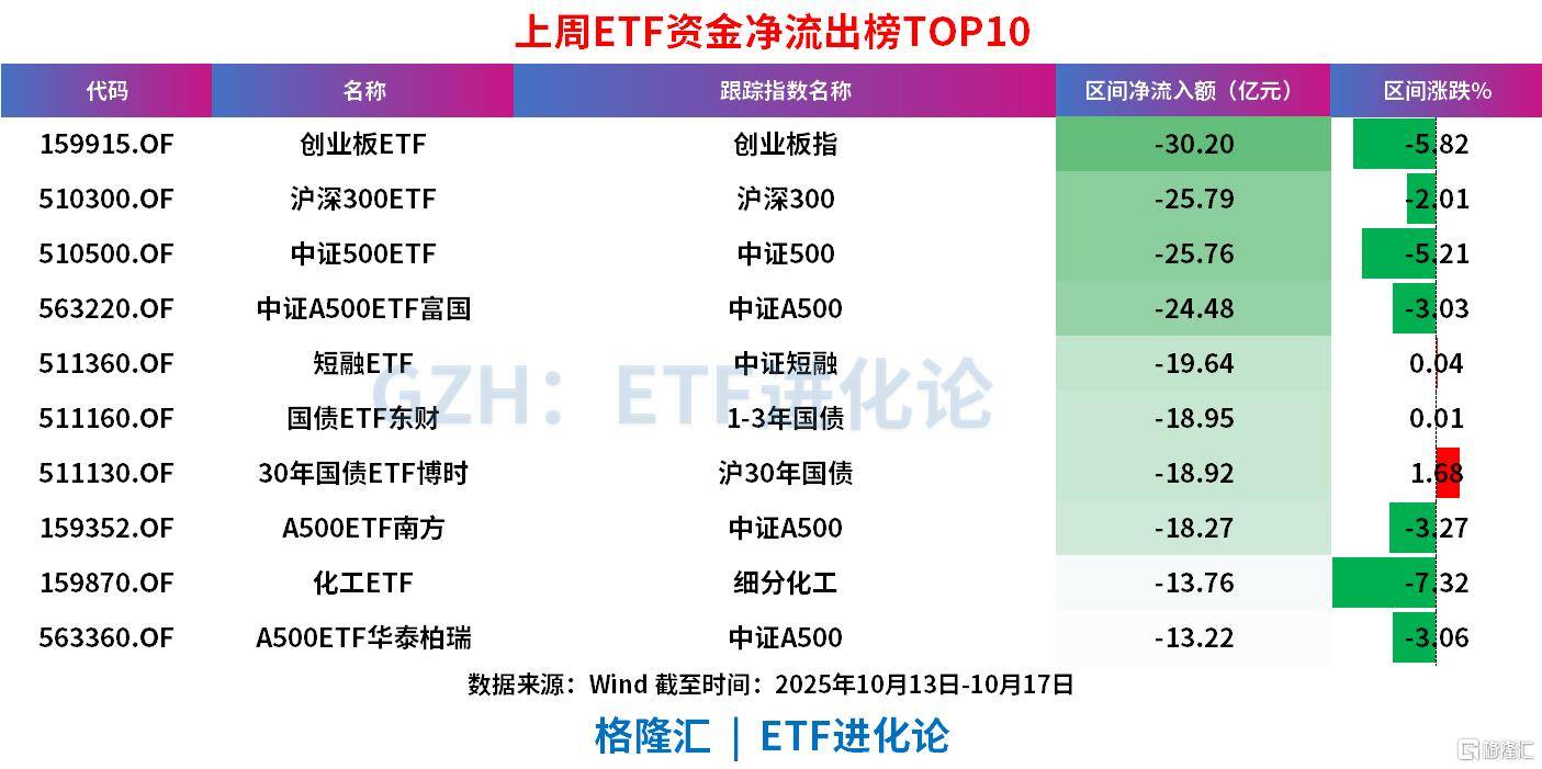 上周ETF全市场净流入608亿元<strong></p>
<p>利币</strong>，股票ETF净流入超300亿元