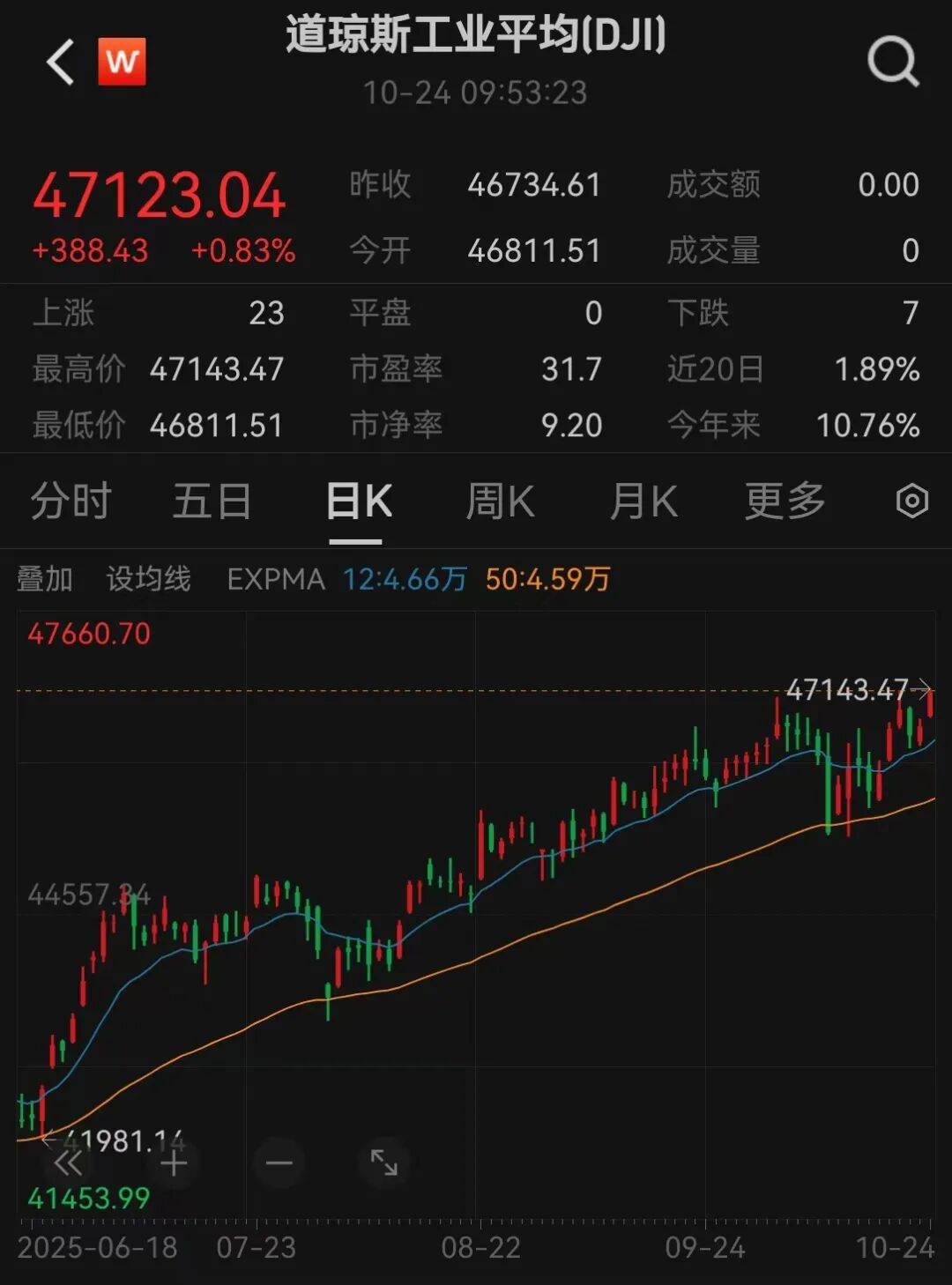 美股三大指数<strong></p>
<p>信币</strong>，创历史新高