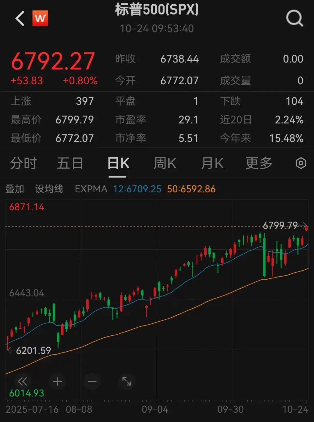 美股三大指数<strong></p>
<p>信币</strong>，创历史新高