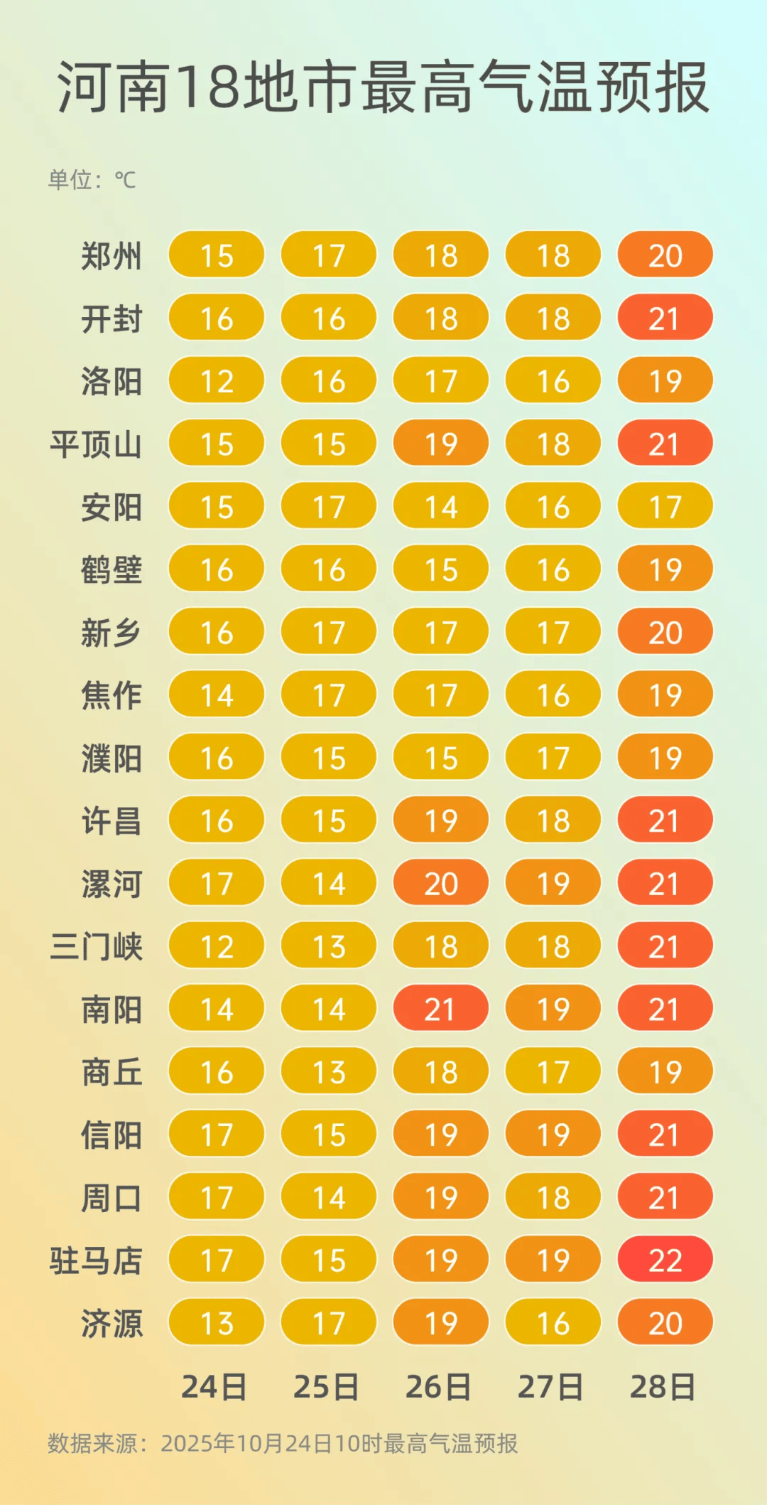 弱雨水自西向东“登场”<strong></p>
<p>信币</strong>，全省转晴，气温逐渐回升