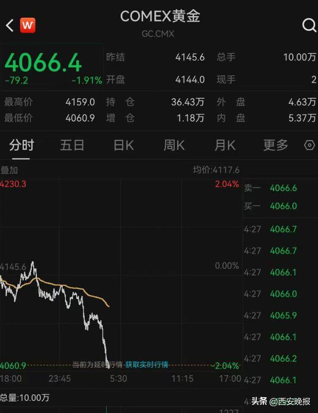 午后突发,黄金再度大跳水,现货黄金一度大跌1.92%<strong></p>
<p>比克币</strong>。