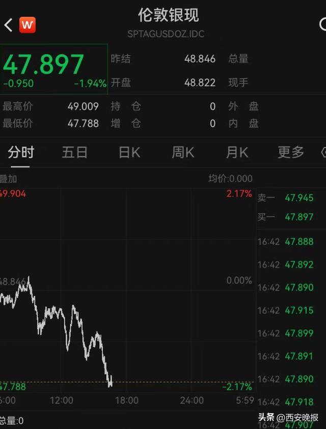 午后突发,黄金再度大跳水,现货黄金一度大跌1.92%<strong></p>
<p>比克币</strong>。