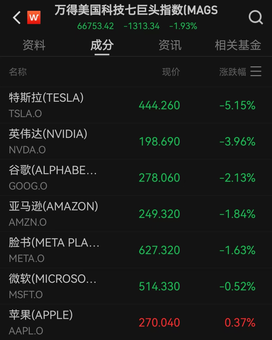 美股遭重挫<strong></p>
<p>千币</strong>！六巨头一夜蒸发3.2万亿