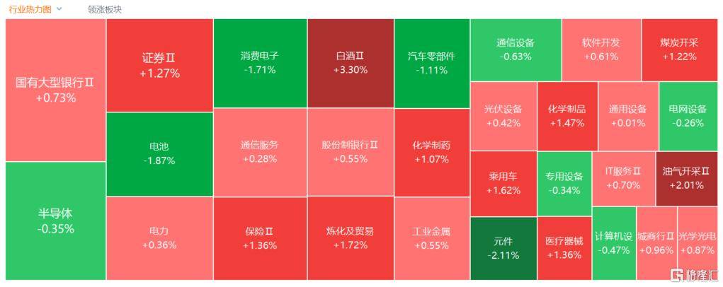 A股收评：沪指涨0.53%报4018点，大消费、氟化工板块走高