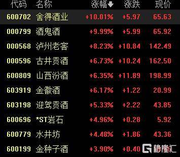A股收评:沪指涨0.53%报4018点<strong></p>
<p>快币的作用</strong>,大消费、氟化工板块走高