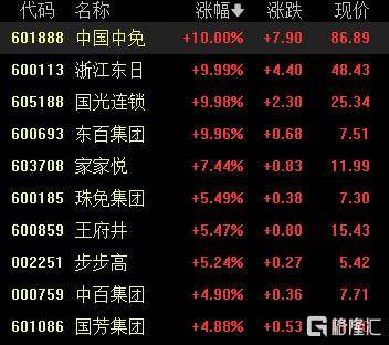A股收评:沪指涨0.53%报4018点<strong></p>
<p>快币的作用</strong>,大消费、氟化工板块走高