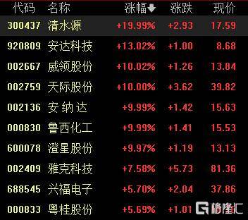 A股收评:沪指涨0.53%报4018点<strong></p>
<p>快币的作用</strong>,大消费、氟化工板块走高