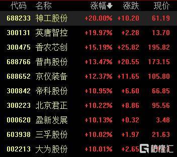 A股收评:沪指涨0.53%报4018点<strong></p>
<p>快币的作用</strong>,大消费、氟化工板块走高