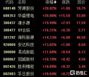 A股收评:沪指涨0.53%报4018点<strong></p>
<p>快币的作用</strong>,大消费、氟化工板块走高