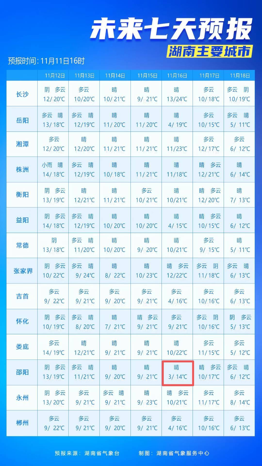 最低3℃<strong></p>
<p>抢币挂</strong>！长沙接下来的气温……