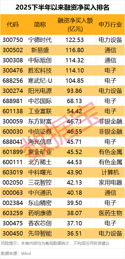 突发！300730<strong></p>
<p>z币</strong>，被证监会立案调查！5股下半年以来获融资客爆买