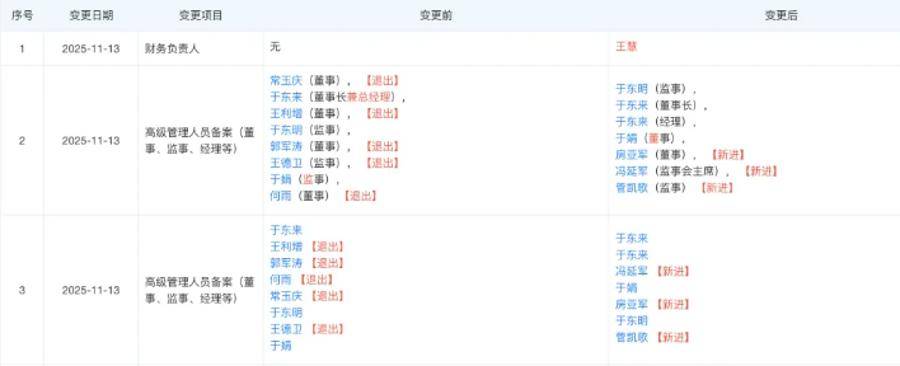 胖东来最新调整!于东来不再兼任总经理<strong></p>
<p>z币</strong>,公司多位高管变更