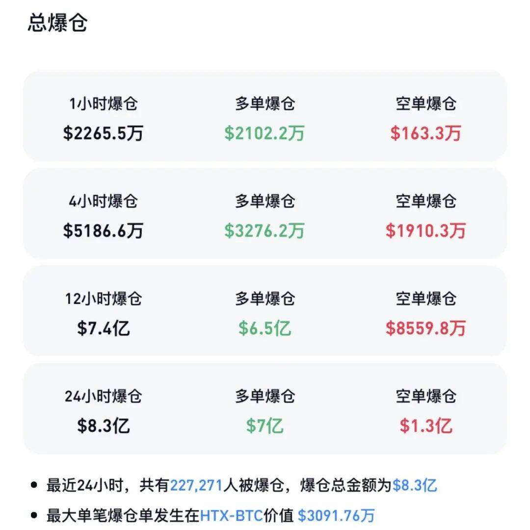 全线大跌<strong></p>
<p>全球有多少种币</strong>！23万人爆仓！59亿“灰飞烟灭”......