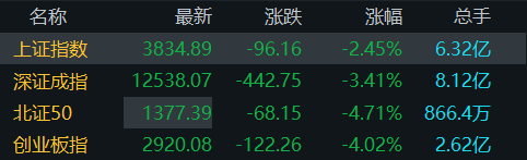 超百股跌停！创业板指跌逾4％<strong></p>
<p>全球有多少种币</strong>，中船系逆势上涨