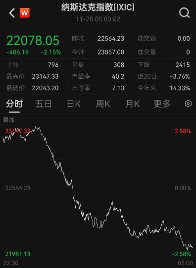 美股惊魂一夜！纳指罕见跳水1100点<strong></p>
<p>全球有多少种币</strong>，英伟达市值蒸发1万亿元｜快讯