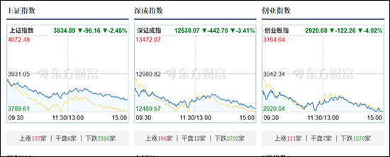 沪指放量调整跌2.45%，全市场下跌个股约5100只