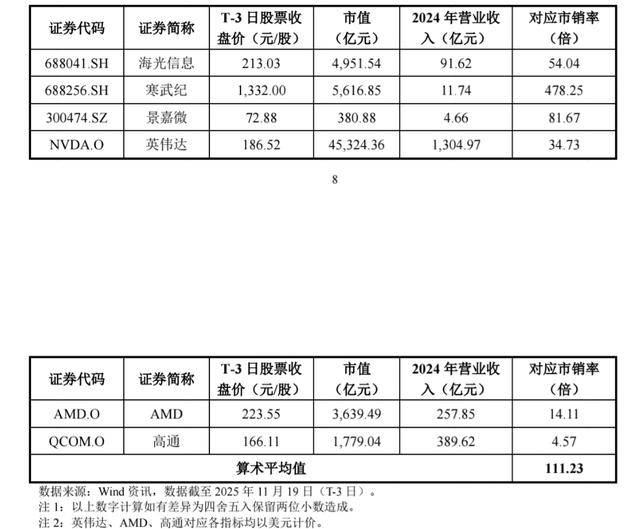 摩尔线程启动申购！中一签缴5.7万元<strong></p>
<p>假捆币</strong>，国产AI芯片仍需突围
