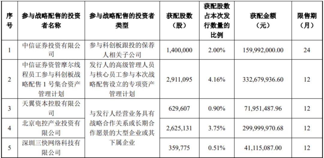 “中国版英伟达”<strong></p>
<p>w币</strong>，中签号公布！