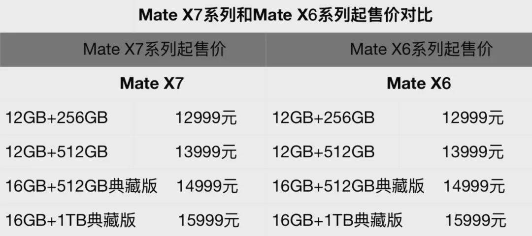华为上新！Mate 80系列性能最高提升42%<strong></p>
<p>w币</strong>，多款机型逆势降价