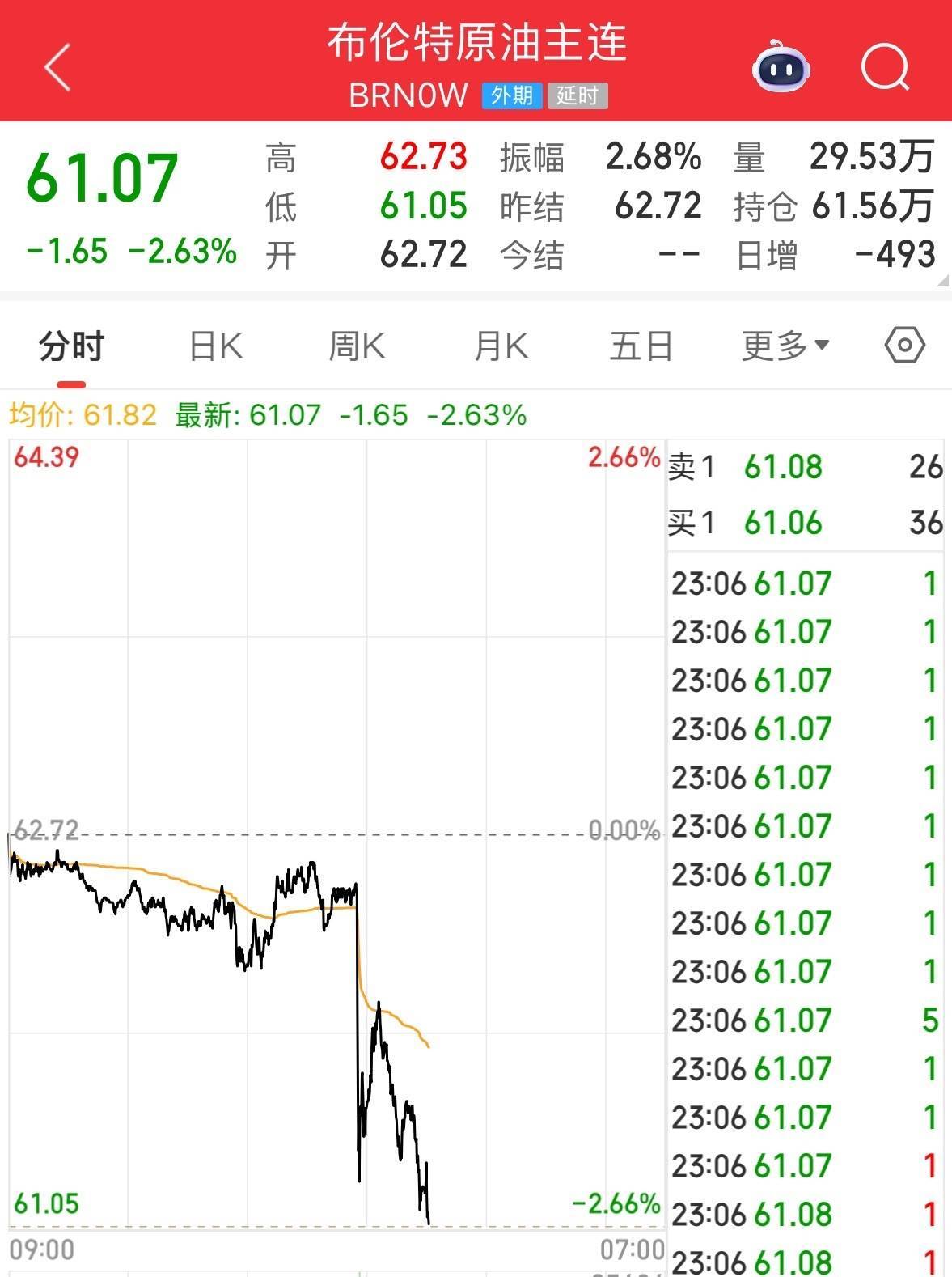 英伟达大跌<strong></p>
<p>w币</strong>，市值蒸发超2万亿元！发生了什么？布油、美油跌超2%