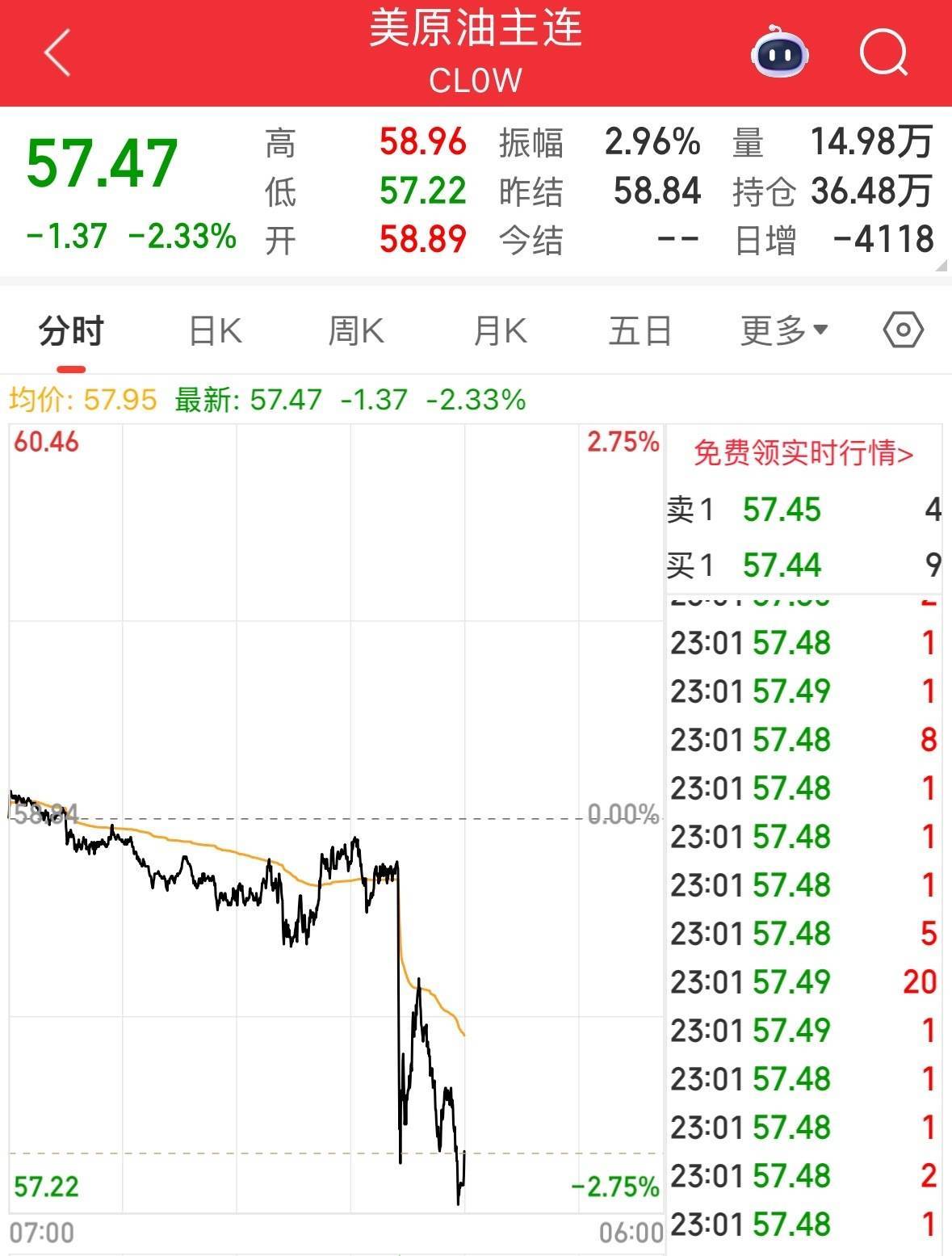 英伟达大跌<strong></p>
<p>w币</strong>，市值蒸发超2万亿元！发生了什么？布油、美油跌超2%
