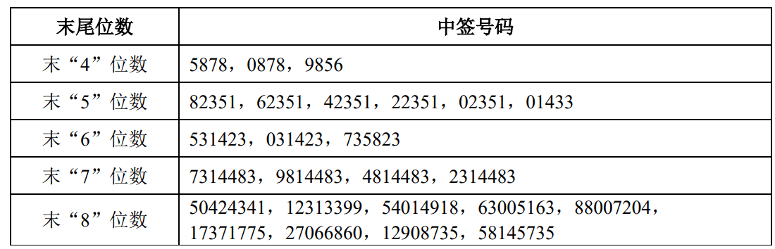 申购倍数超4000倍<strong></p>
<p>w币</strong>，摩尔线程中签结果出炉