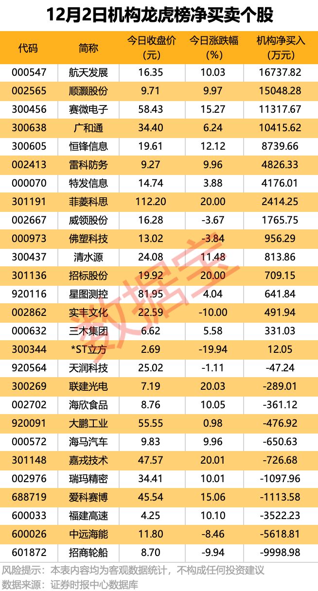 300889<strong></p>
<p>绿洲币</strong>，重大资产重组！4股获机构大手笔净买入
