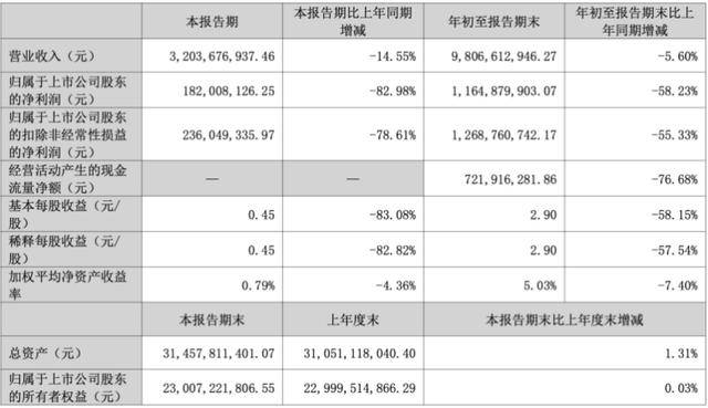 三季度净利暴跌83％后<strong></p>
<p>37币</strong>，“东北药茅”长春高新靠第七次融资续命？
