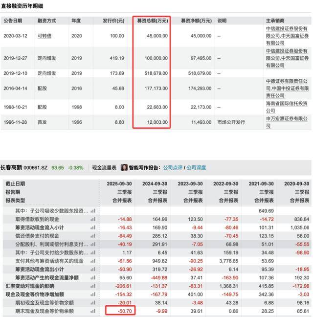 三季度净利暴跌83％后<strong></p>
<p>37币</strong>，“东北药茅”长春高新靠第七次融资续命？