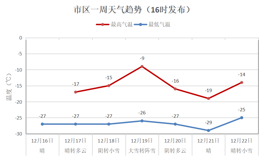 天气预报