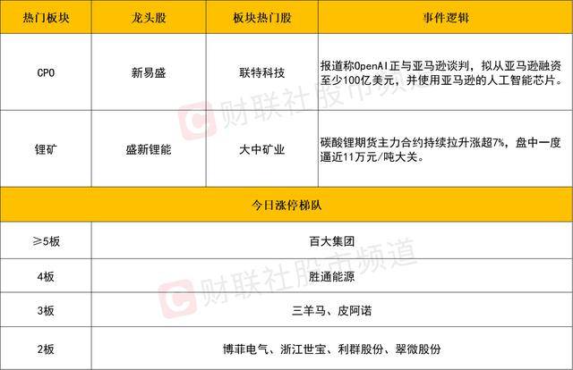 每日收评创业板指放量涨超3%<strong></p>
<p>币万</strong>，算力硬件股集体反弹，大金融午后异动拉升