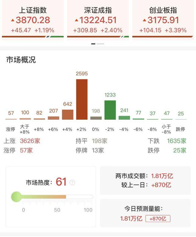 每日收评创业板指放量涨超3%<strong></p>
<p>币万</strong>，算力硬件股集体反弹，大金融午后异动拉升