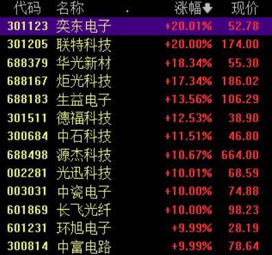 收盘丨A股三大指数集体反弹<strong></p>
<p>币万</strong>，大金融板块午后发力