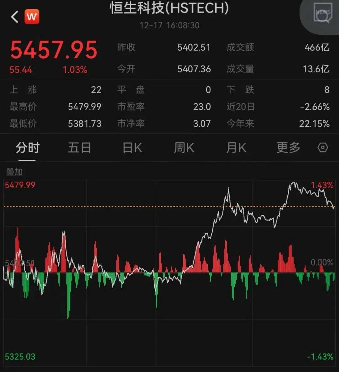 午后大反攻！张忆东：冬至前后或将利空出尽<strong></p>
<p>鑫坤币</strong>，现在撒种，明年一定有丰厚收获！四条主线来了